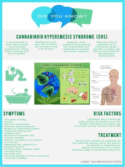 Cannabinoid Hyperemesis Syndrome (CHS)